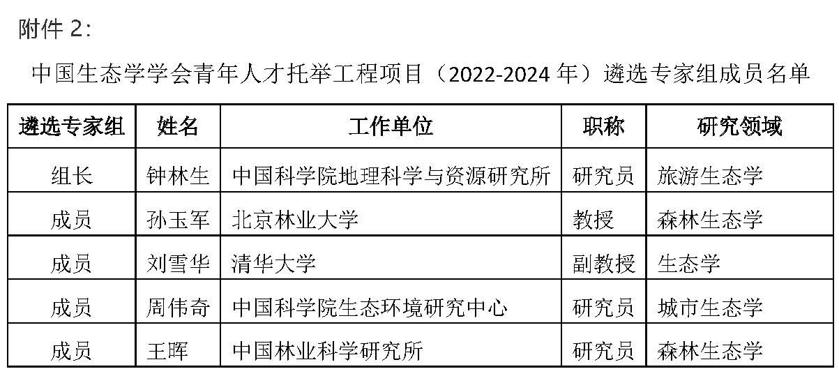 中國生態(tài)學(xué)學(xué)會(huì )關(guān)于中國生態(tài)學(xué)學(xué)會(huì )青年人才托舉工程項目（2022-2024年）人才遴選結果的公示4_頁(yè)面_3 (2).jpg